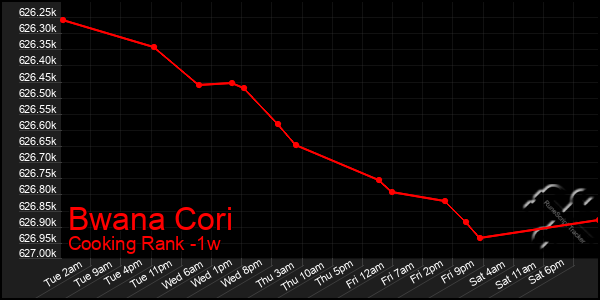 Last 7 Days Graph of Bwana Cori