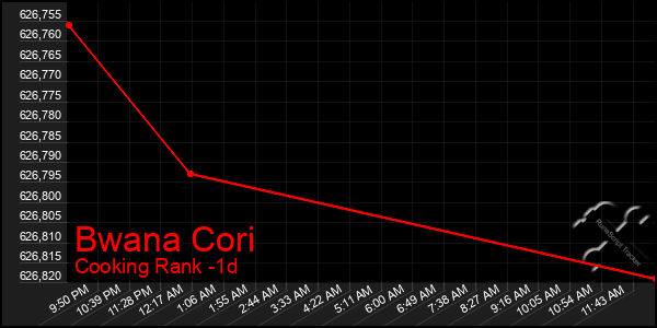 Last 24 Hours Graph of Bwana Cori