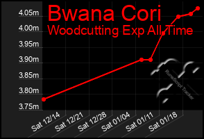 Total Graph of Bwana Cori