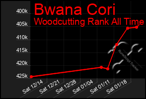 Total Graph of Bwana Cori