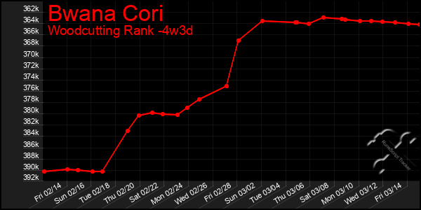 Last 31 Days Graph of Bwana Cori