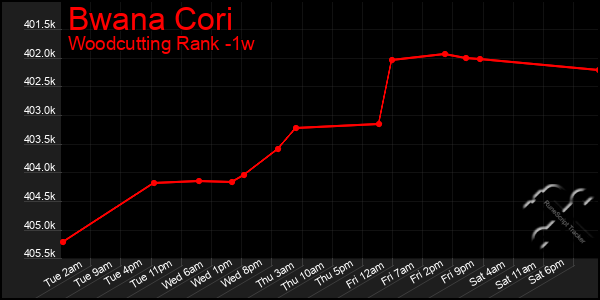 Last 7 Days Graph of Bwana Cori