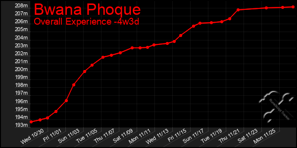 Last 31 Days Graph of Bwana Phoque