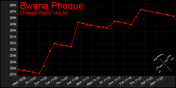 Last 31 Days Graph of Bwana Phoque