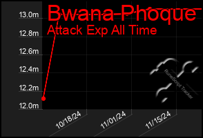 Total Graph of Bwana Phoque