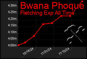 Total Graph of Bwana Phoque