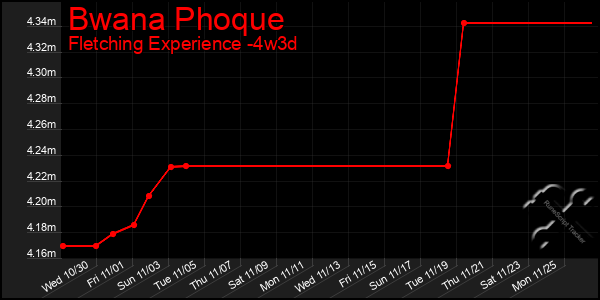 Last 31 Days Graph of Bwana Phoque