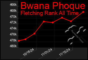 Total Graph of Bwana Phoque