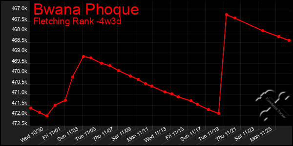 Last 31 Days Graph of Bwana Phoque