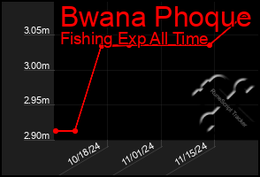 Total Graph of Bwana Phoque