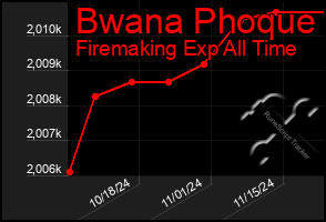 Total Graph of Bwana Phoque