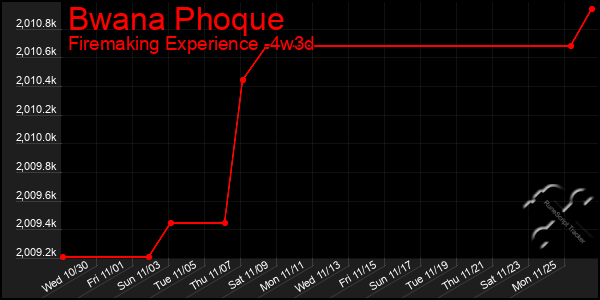 Last 31 Days Graph of Bwana Phoque