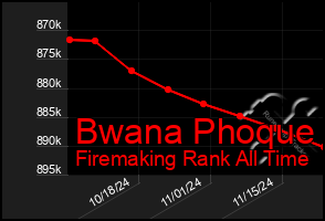 Total Graph of Bwana Phoque