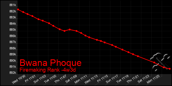 Last 31 Days Graph of Bwana Phoque