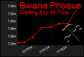 Total Graph of Bwana Phoque