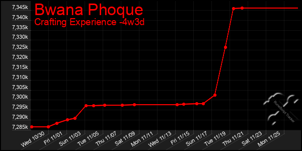 Last 31 Days Graph of Bwana Phoque