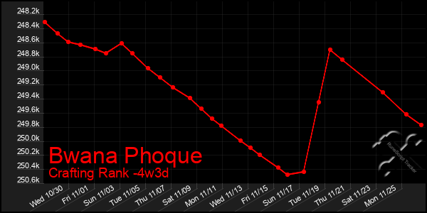 Last 31 Days Graph of Bwana Phoque