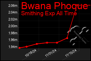 Total Graph of Bwana Phoque