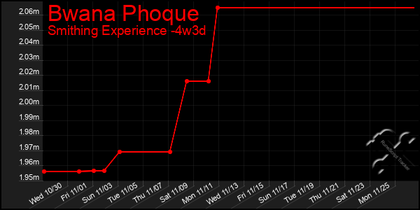 Last 31 Days Graph of Bwana Phoque