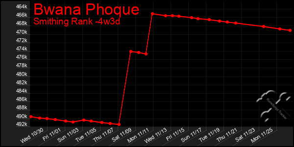 Last 31 Days Graph of Bwana Phoque