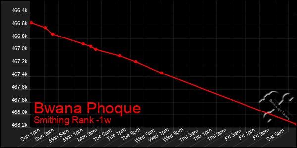 Last 7 Days Graph of Bwana Phoque