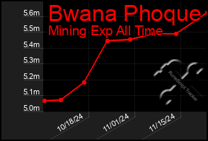 Total Graph of Bwana Phoque