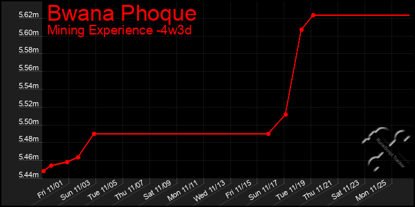 Last 31 Days Graph of Bwana Phoque