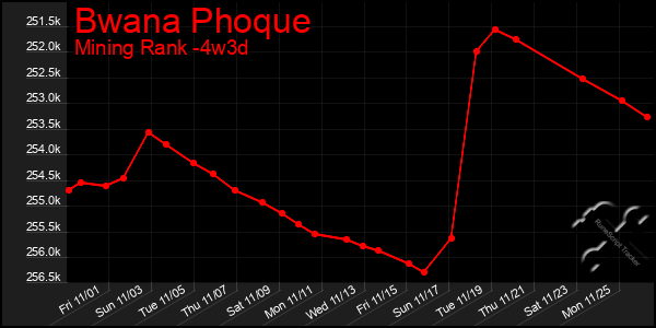 Last 31 Days Graph of Bwana Phoque