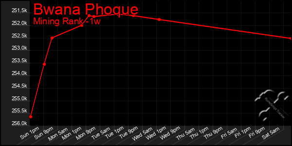 Last 7 Days Graph of Bwana Phoque