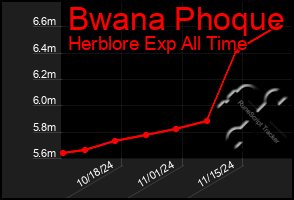 Total Graph of Bwana Phoque