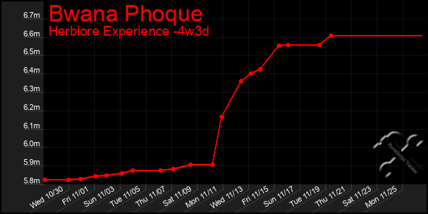 Last 31 Days Graph of Bwana Phoque