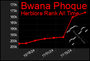 Total Graph of Bwana Phoque