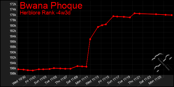 Last 31 Days Graph of Bwana Phoque