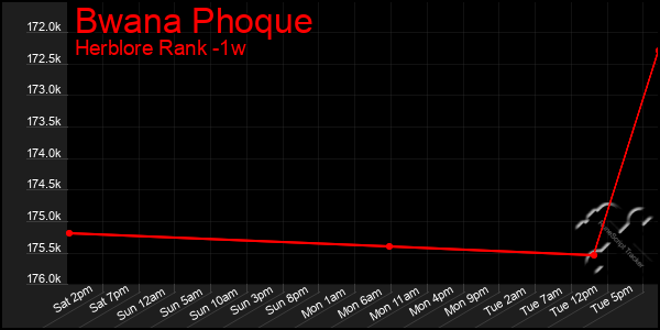 Last 7 Days Graph of Bwana Phoque