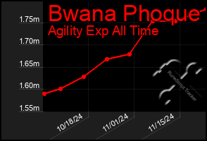 Total Graph of Bwana Phoque