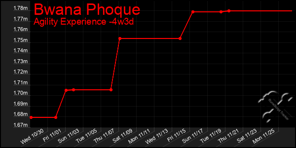 Last 31 Days Graph of Bwana Phoque