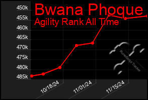 Total Graph of Bwana Phoque