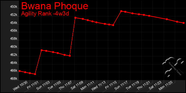 Last 31 Days Graph of Bwana Phoque