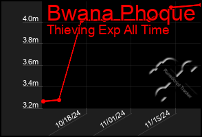 Total Graph of Bwana Phoque