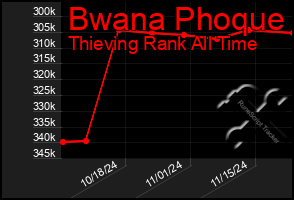 Total Graph of Bwana Phoque