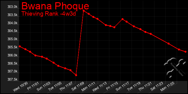 Last 31 Days Graph of Bwana Phoque