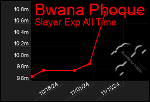 Total Graph of Bwana Phoque