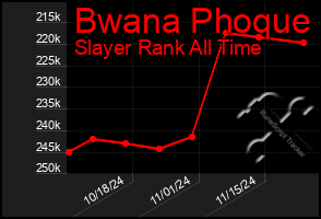 Total Graph of Bwana Phoque