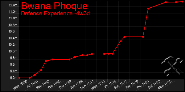 Last 31 Days Graph of Bwana Phoque