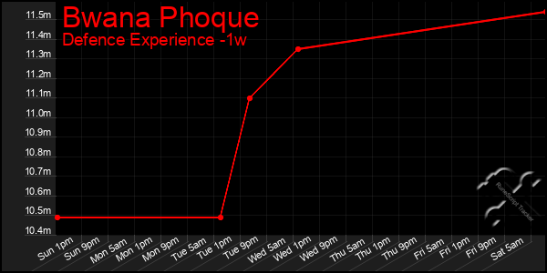 Last 7 Days Graph of Bwana Phoque