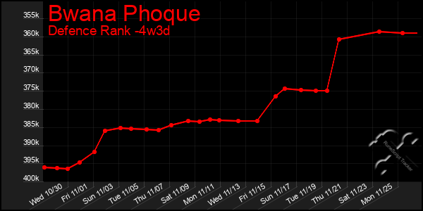 Last 31 Days Graph of Bwana Phoque