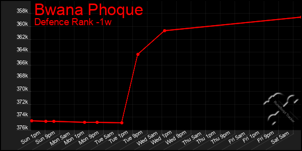 Last 7 Days Graph of Bwana Phoque