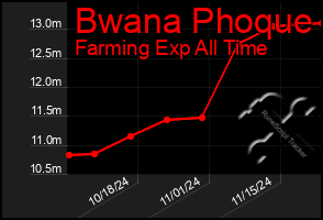 Total Graph of Bwana Phoque