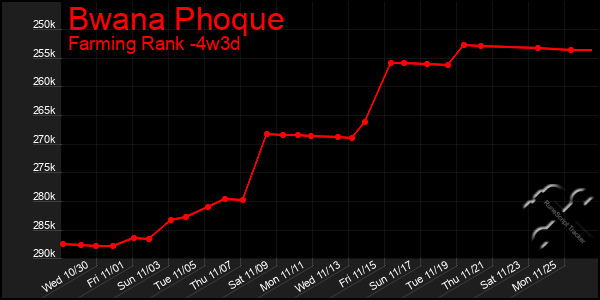 Last 31 Days Graph of Bwana Phoque