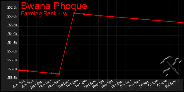 Last 7 Days Graph of Bwana Phoque